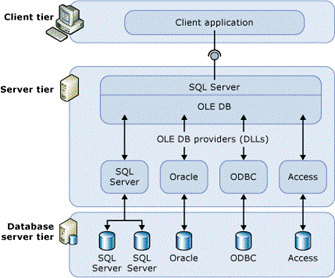 Data Virtualization per Oracle1