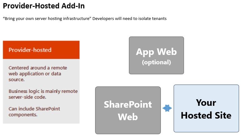 Provider-Hosted Add-In