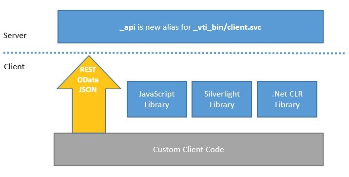 API architecture