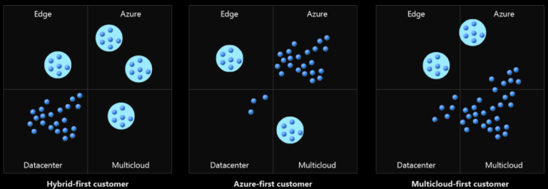Diagramma che illustra come diversi clienti distribuiscono i workload tra cloud provider