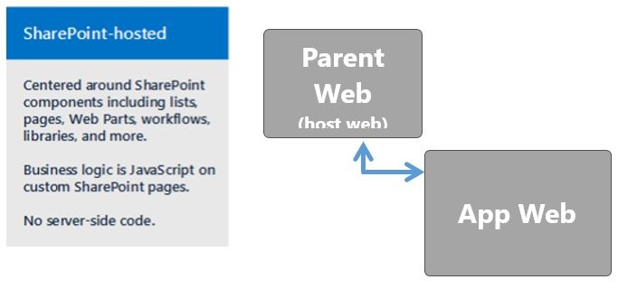 SharePoint-Hosted Add-in