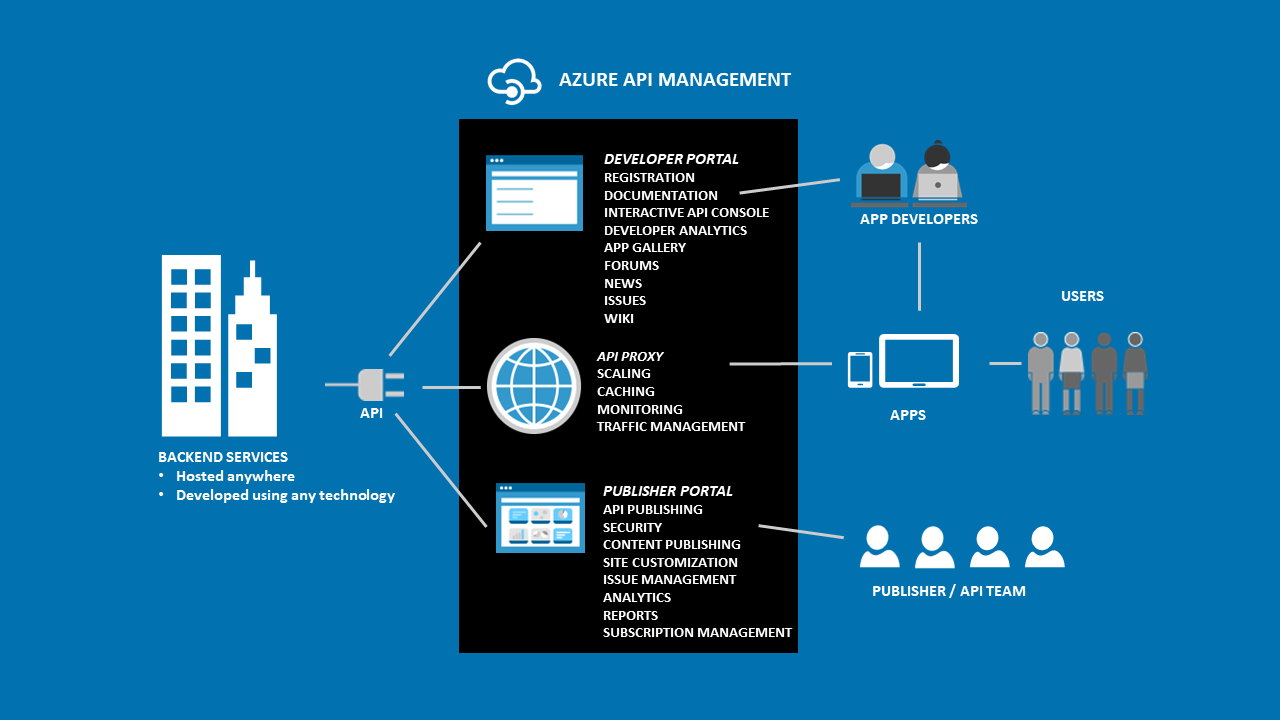 Azure API Management overview and Amazon API gateway comparison
