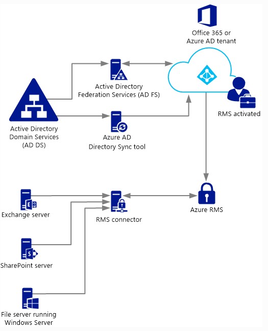 Integrazione Azure RMS con Application server SharePoint e File Server
